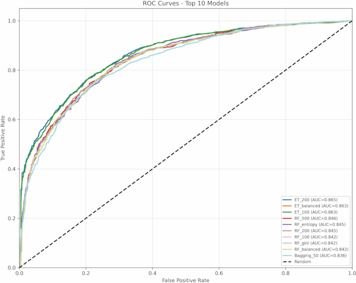 figure-results-2 ROC curves comparing model performance; graph plotting true positive versus false positive rates.