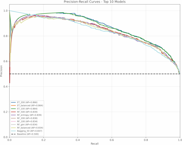 figure-results-3 Precision-recall curves for top 10 models; graph comparing model performance using average precision.