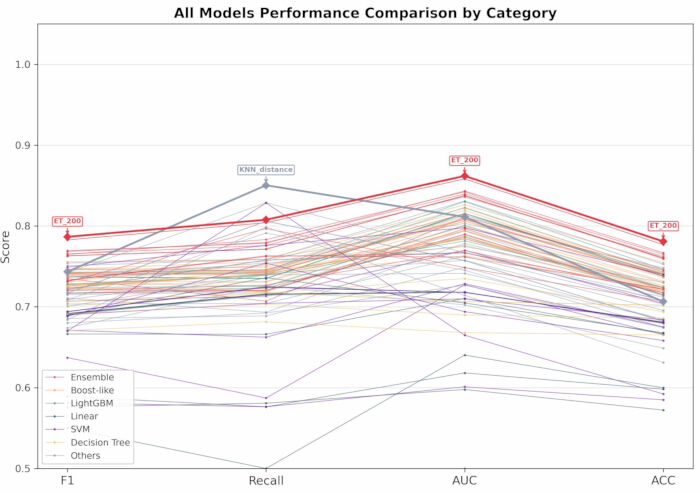 figure-results-4 Machine learning models comparison; line chart of F1, Recall, AUC, ACC scores; performance analysis.