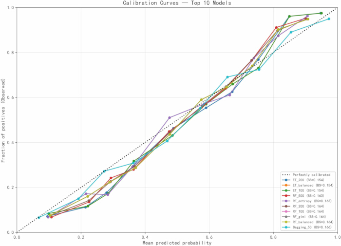 figure-results-5 Calibration curves graph for top 10 models, plotting predicted probability vs. observed fraction.