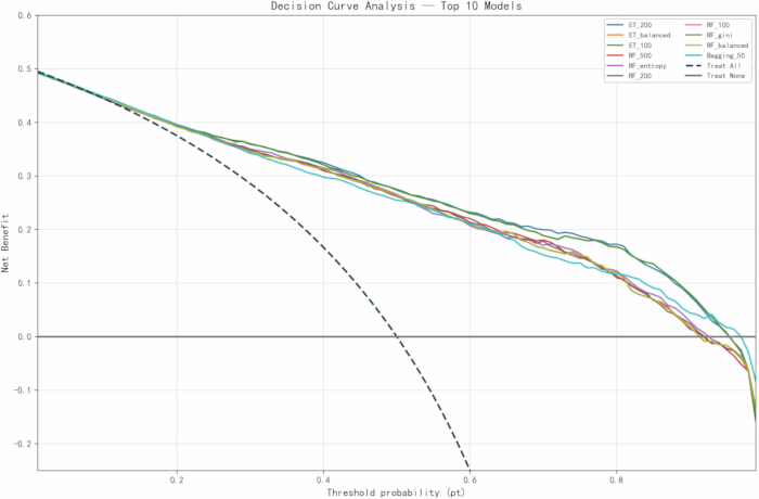 figure-results-6 Decision curve analysis, top models, diagram showing net benefit vs. threshold probability for evaluation.