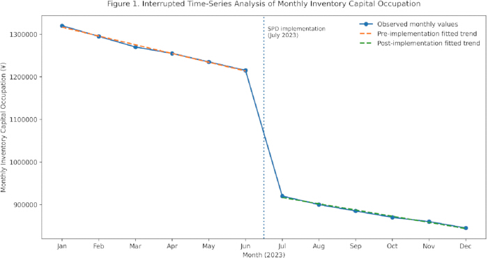Interrupted time-series analysis, monthly inventory trend graph, pre-post SPD implementation (2023).