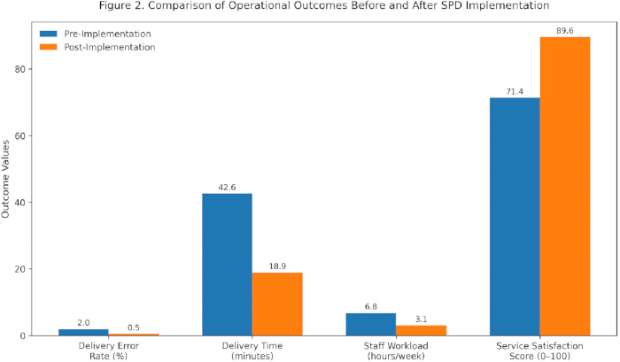Comparison of operational outcomes pre- and post-SPD in bar chart; error rate, time, workload, satisfaction.