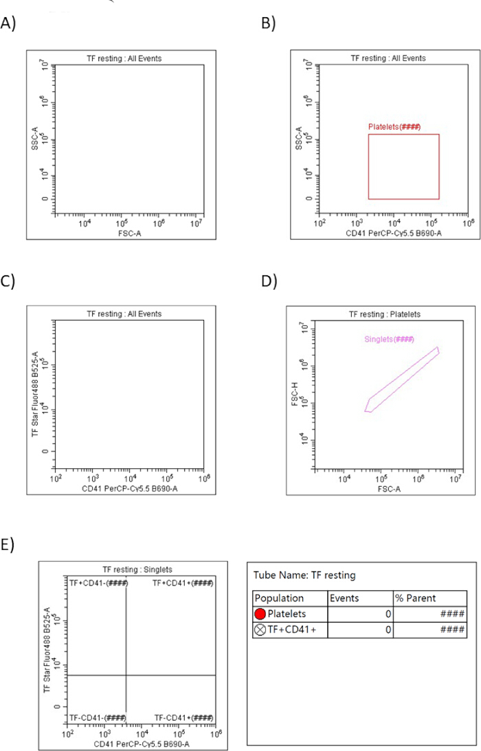 Flow cytometry scatter plots analyzing platelet populations, TF resting state; graphs and results.