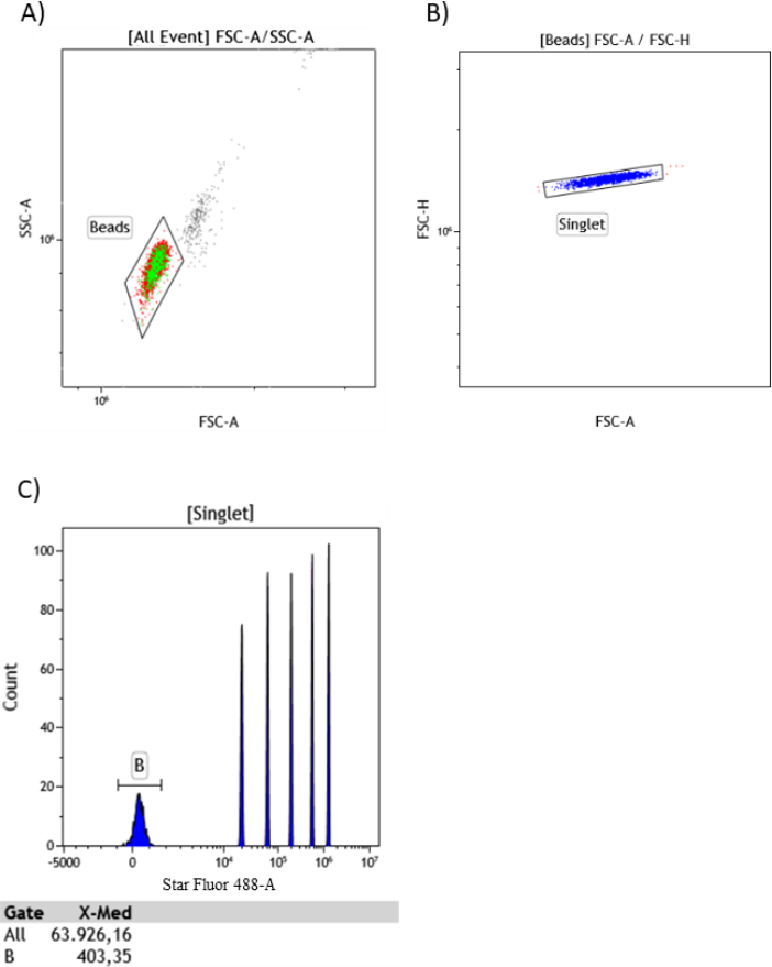 Flow cytometry analysis showing FSC, SSC, and fluorescence data; includes bead and singlet gating.