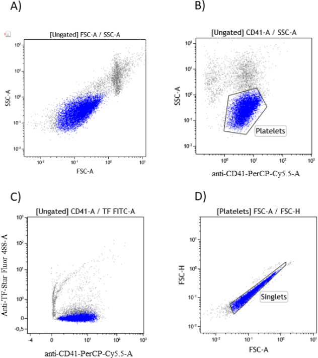 Flow cytometry diagrams: platelet and singlet identification, anti-CD41 and TF FITC analysis.