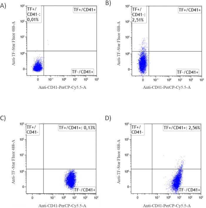 Flow cytometry scatter plots displaying TF/CD41 marker analysis; experiments A-D results compared.