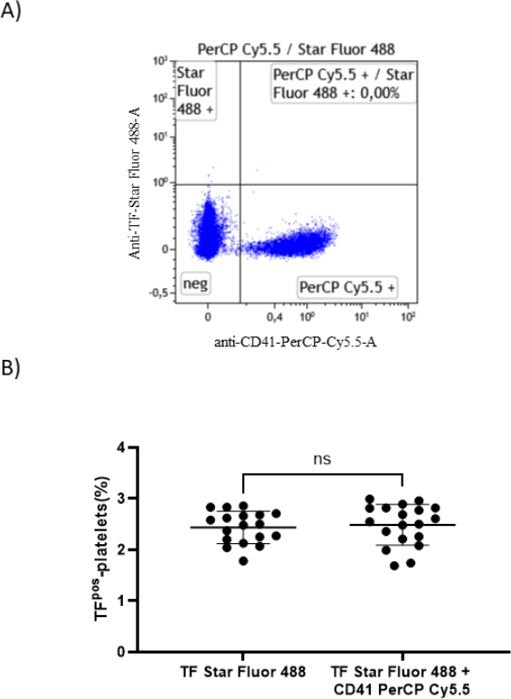 Flow cytometry scatter plot and dot plot for platelet data analysis; PerCP Cy5.5 vs. Star Fluor 488.