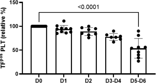 Bar graph of TFpos PLT relative percentage displaying data across days; statistical significance shown.