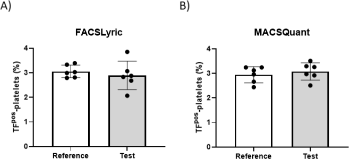 Bar chart comparing TFpos-platelets percentages using FACSLyric and MACSQuant flow cytometry.