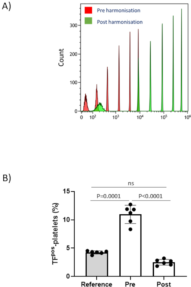 Flow cytometry histograms pre/post harmonization (A) and platelet analysis bar chart (B) for research.