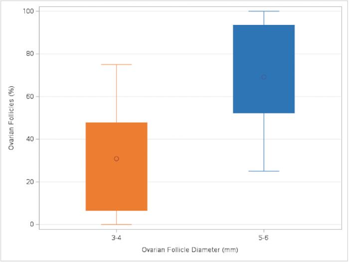 Ovarian follicle size comparison box plot; diameter vs. percentage for research analysis.