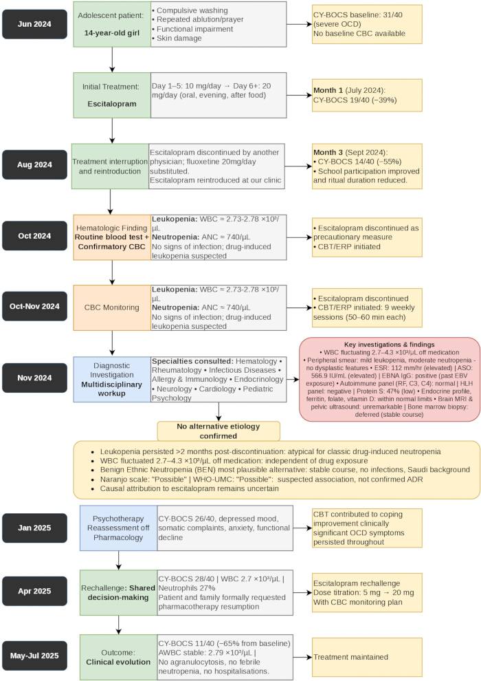 Adolescent OCD treatment timeline; escitalopram, fluoxetine use; CBC leukopenia monitoring results.