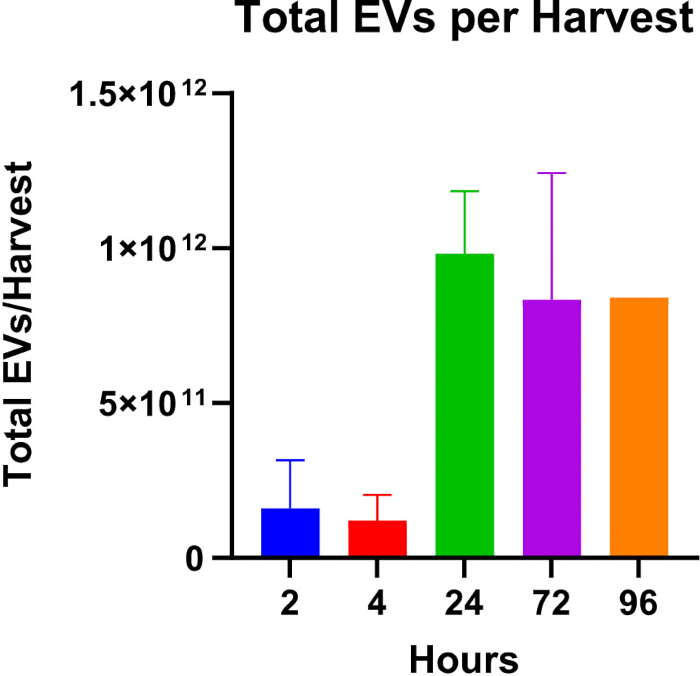 Total EVs harvest data, bar graph, temporal distribution, hours vs. EV count, statistical analysis.