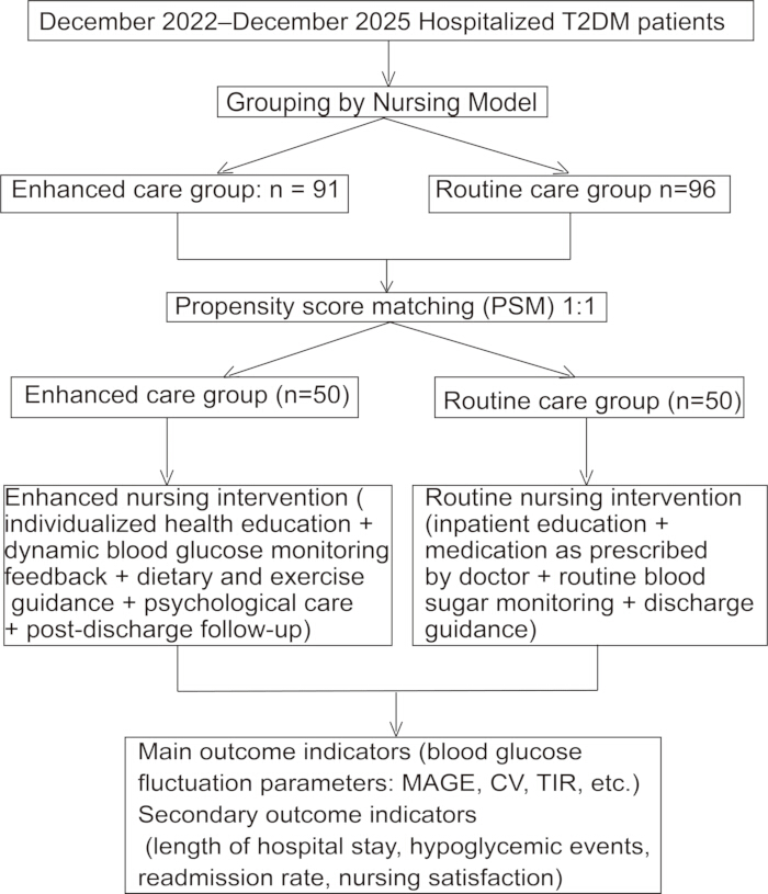 Flowchart of T2DM patient nursing model study; enhanced vs routine care, using propensity score matching.