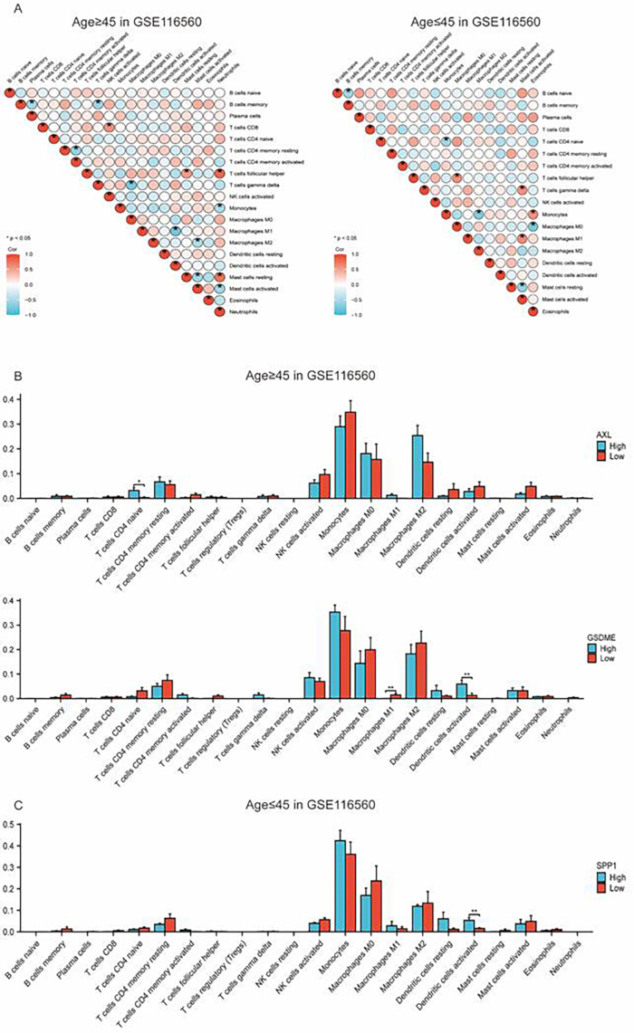figure-results-5 Gene expression correlation heat maps and bar charts; cell types analysis in dataset GSE116560.