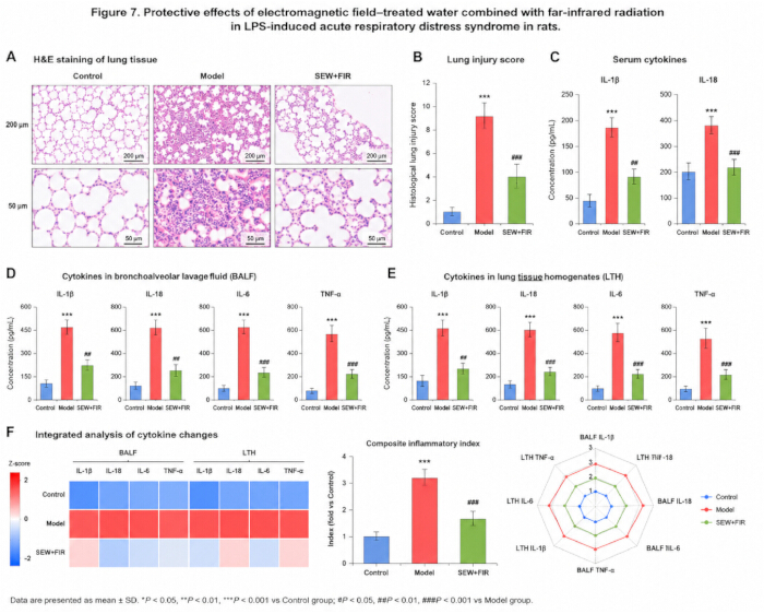 figure-results-7 Lung tissue analysis with electromagnetic field and far-infrared treatment; graphs, cytokine levels.