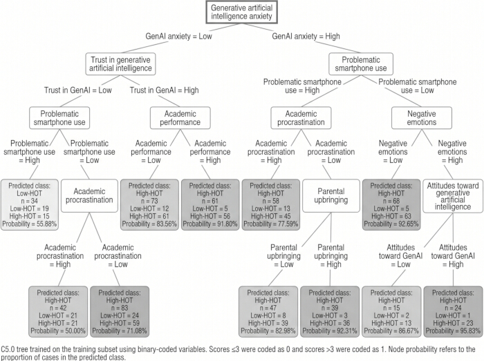 figure-results-1 Decision tree diagram on AI anxiety and academic outcomes; analysis of various influencing factors.