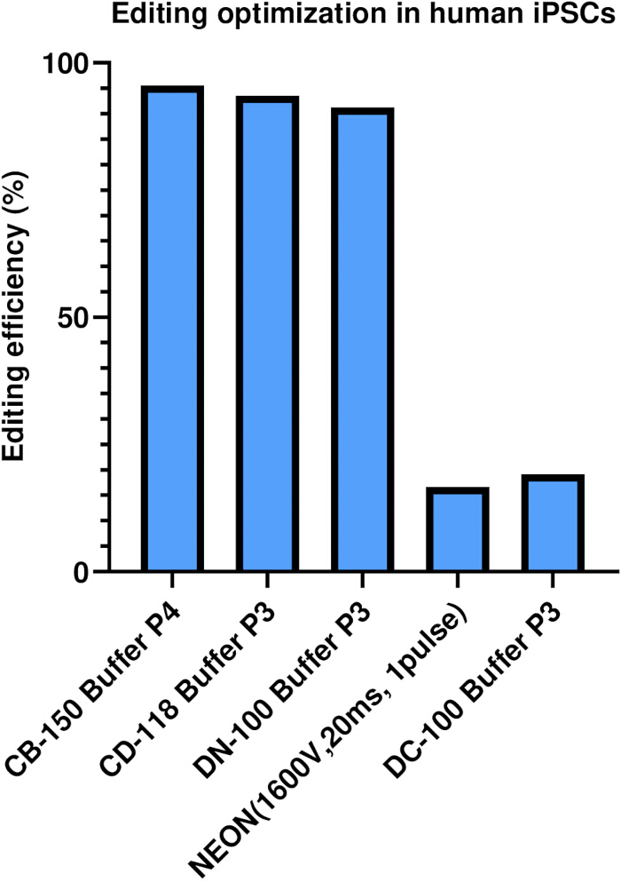 figure-results-3 Gene editing efficiency in human iPSCs; bar chart comparing buffer conditions for optimization.