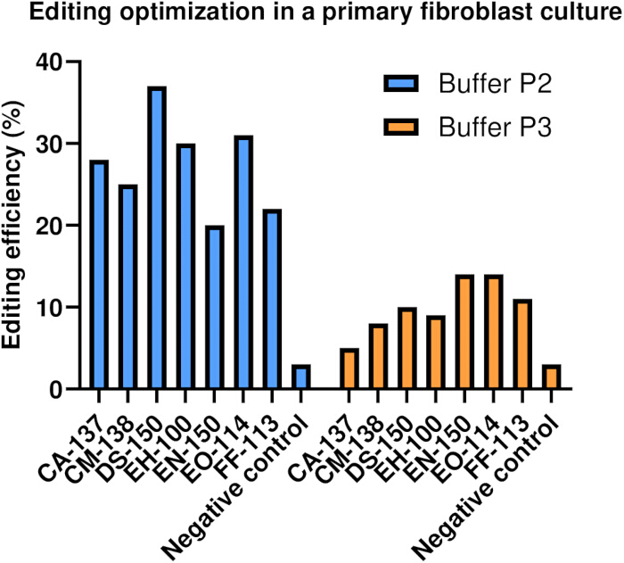 figure-results-4 Editing optimization bar graph for primary fibroblast culture showing two buffer efficiency results.