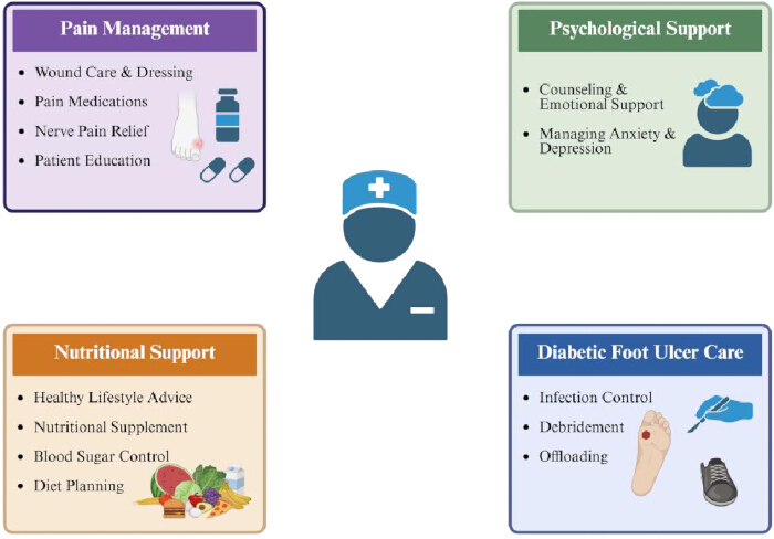 Integrated care diagram for diabetic foot ulcer management; includes pain, nutritional, and psychological support.