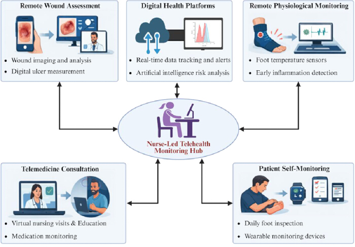 Nurse-led telehealth hub diagram; includes wound imaging, AI analysis, and remote physiological monitoring.