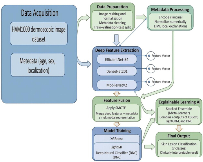 figure-protocol-1 Skin lesion classification process diagram using deep learning; metadata fusion; XGBoost, LightGBM.
