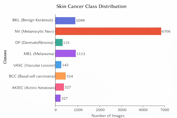 figure-protocol-3 Skin cancer class distribution bar chart; NV (Melanocytic Nevi) shows highest image count (6706).