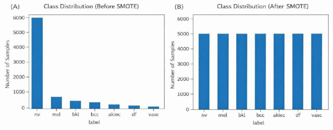 figure-protocol-8 Class distribution bar charts before and after SMOTE; sample balancing method comparison.