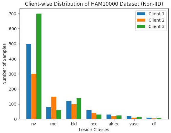 figure-protocol-10 Non-IID data distribution bar chart; HAM10000 lesions by client; nv, mel, bkl categories.