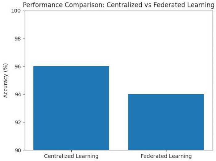 figure-protocol-11 Centralized vs Federated Learning accuracy comparison; bar chart; educational data analysis.