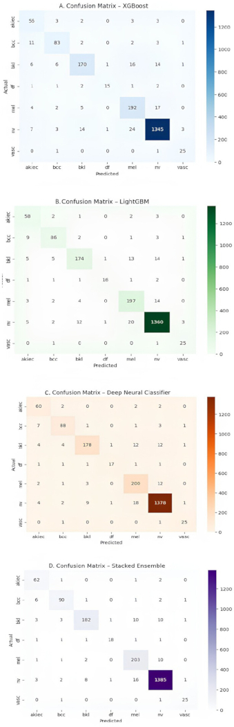 figure-protocol-12 Confusion matrices for XGBoost, LightGBM, Deep Neural Classifier, and Stacked Ensemble models.