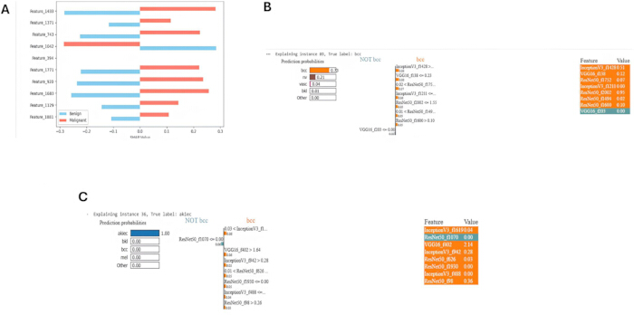 figure-protocol-14 Feature importance analysis, bar graph and prediction tables, machine learning classification results.