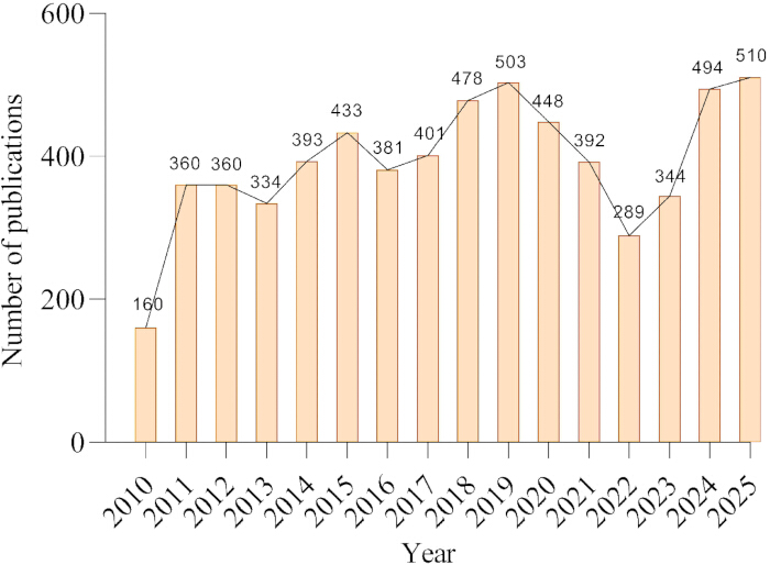 figure-results-1 Publication trend bar graph, 2010-2025, analyzing publication count per year for research data.
