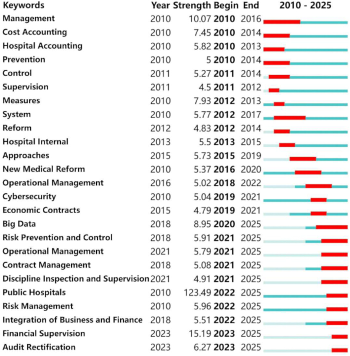 figure-results-4 Keyword trend analysis chart for management and finance from 2010 to 2025, includes strength data.