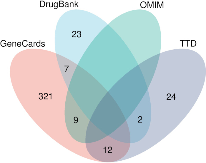 figure-results-2 Venn diagram illustrating data overlap in GeneCards, DrugBank, OMIM, and TTD databases.