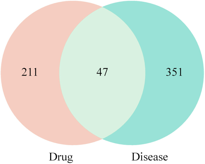 figure-results-3 Drug-disease association Venn diagram; overlapping genes; bioinformatics analysis.