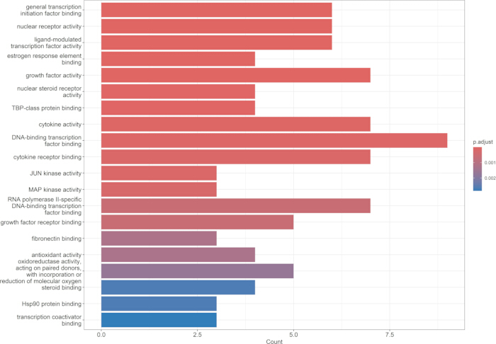 figure-results-6 Bar chart of gene function activities; p-value adjustment; biological process visualization.