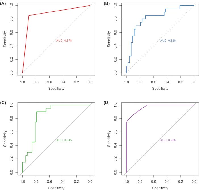 figure-results-1 ROC curve charts comparing sensitivity vs. specificity with AUC values for model performance analysis.