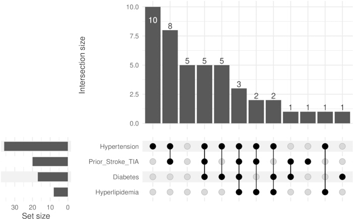 figure-results-1 Upset plot diagram; intersection size vs. set size; hypertension, diabetes, stroke data analysis.