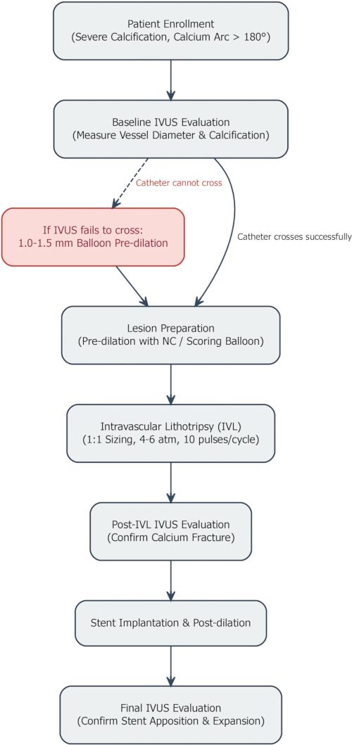 figure-results-2 Intravascular lithotripsy process diagram; evaluates vessel calcification, catheter crossing, stent use.