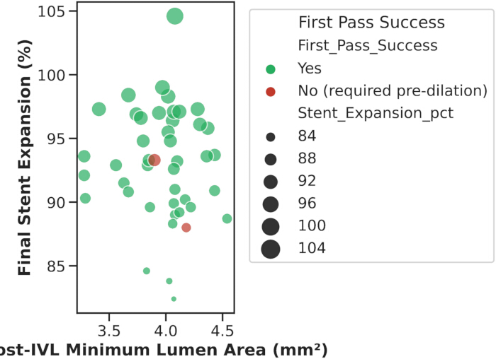 figure-results-4 Stent expansion scatter plot; minimum lumen area vs. final stent expansion percentage.