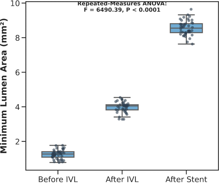 figure-results-5 Box plot of minimum lumen area showing Repeated-Measures ANOVA, statistical analysis results.
