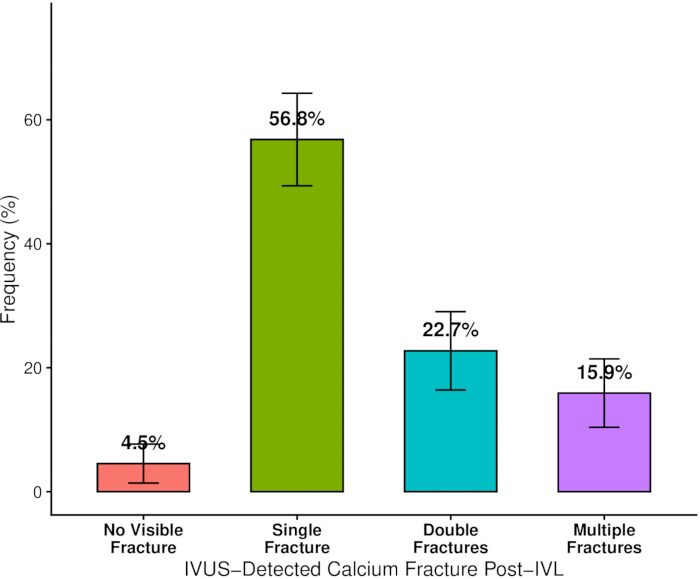 figure-results-6 IVUS calcium fracture frequency chart post-IVL; 4 bar data representation with error bars.