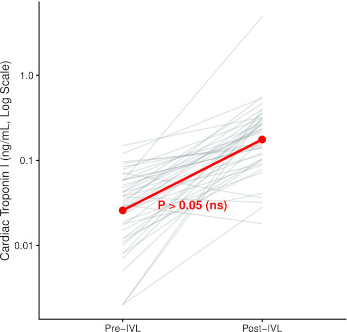 figure-results-7 Cardiac troponin levels pre-post IVL graph, log scale, non-significant P > 0.05.