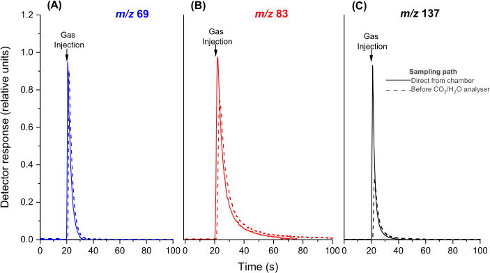 Mass spectrometry response curves; m/z 69, 83, 137; gas injection; detector response vs. time.
