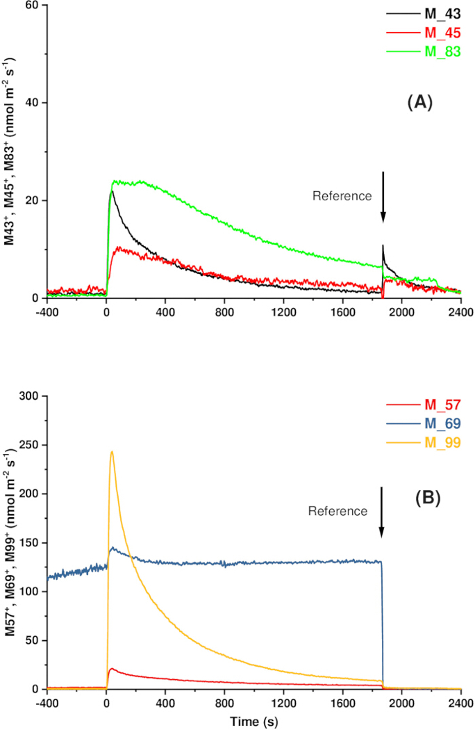 Transient absorption spectroscopy graph; M43+, M45+, M83+ kinetics; time vs. concentration.