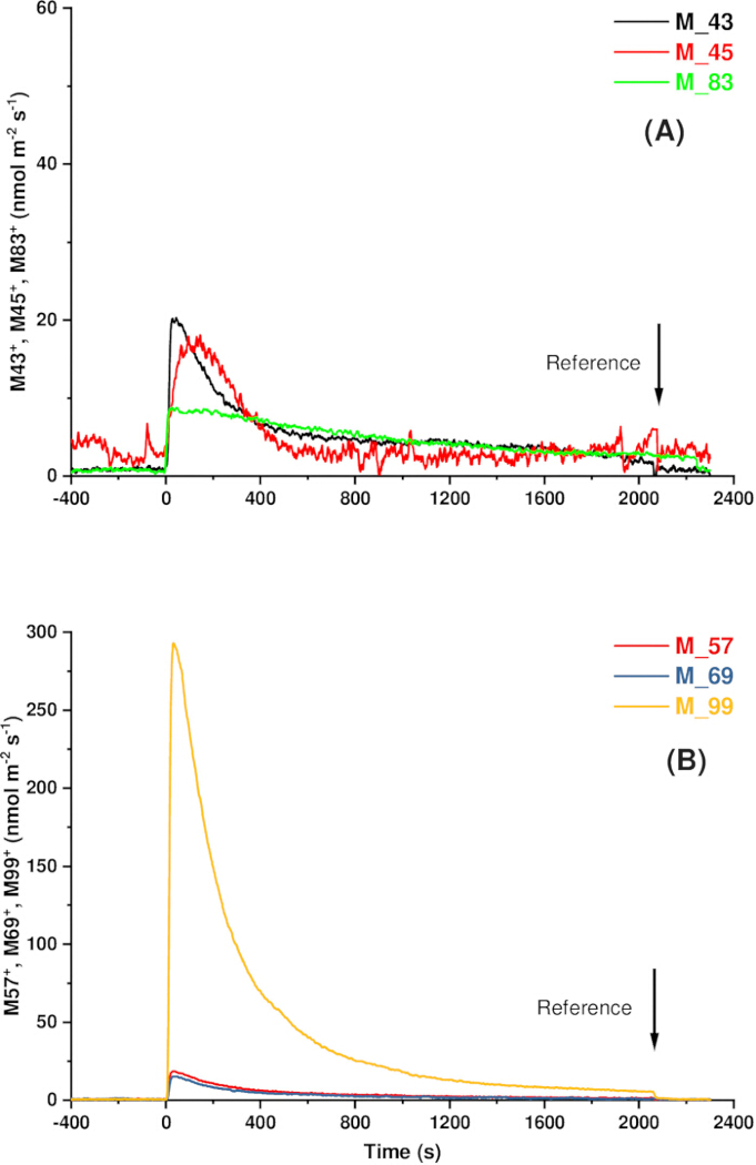 Chromatography results graph showing M43, M45, M83 peaks and M57, M69, M99 dynamic changes.