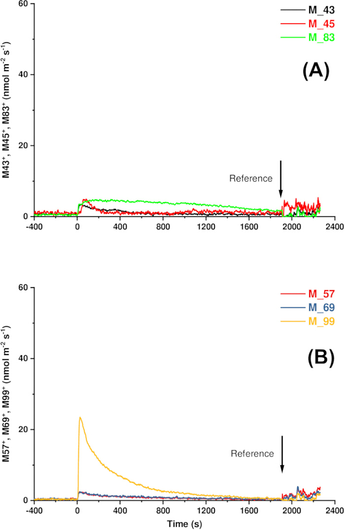 Two kinetic graphs of M-series ions (M_43, M_45, M_83; M_57, M_69, M_99) over time.