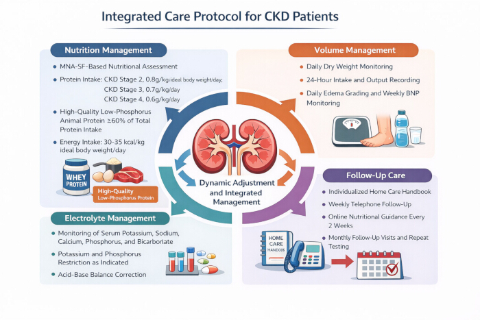 Integrated CKD care protocol diagram; nutrition, volume, electrolyte, follow-up management.